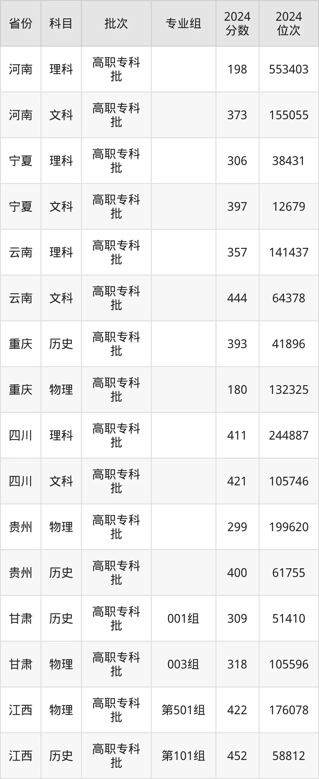 廈門城市職業(yè)學院2025年錄取分數(shù)線(含2024歷年)