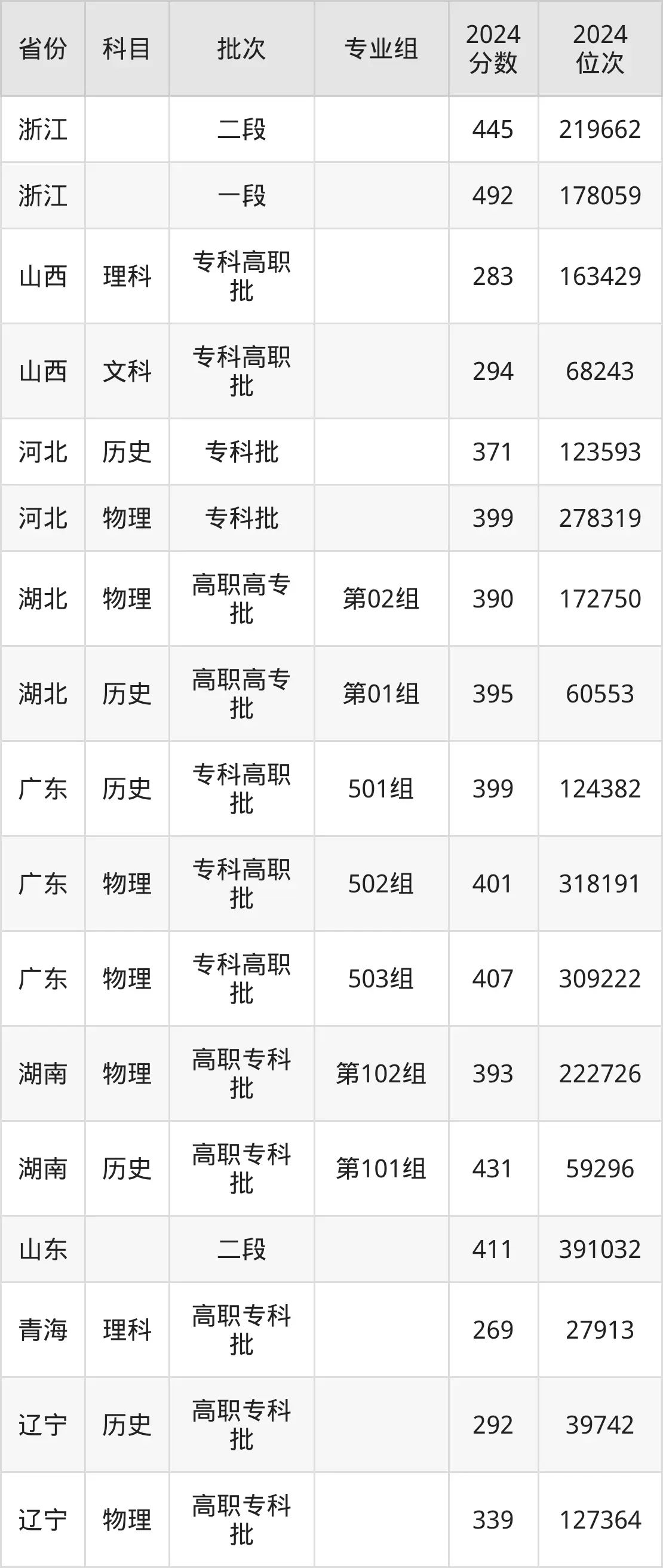 廈門城市職業(yè)學院2025年錄取分數(shù)線(含2024歷年)