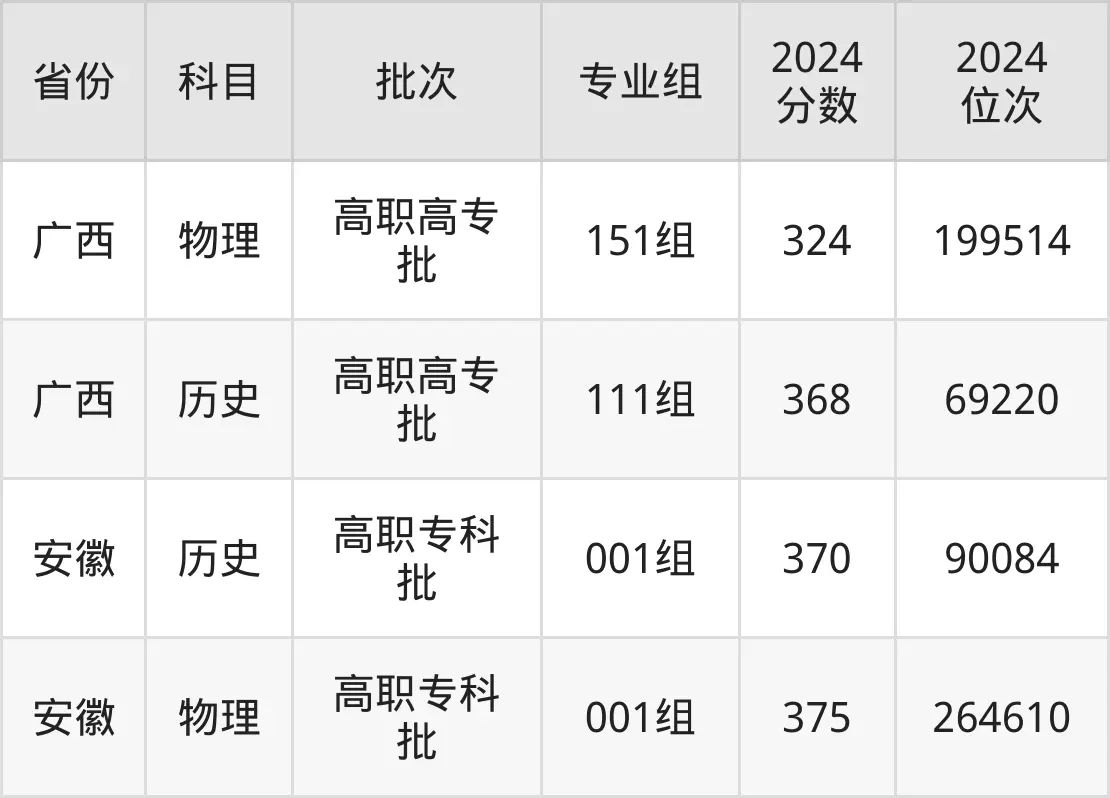 廈門城市職業(yè)學院2025年錄取分數(shù)線(含2024歷年)