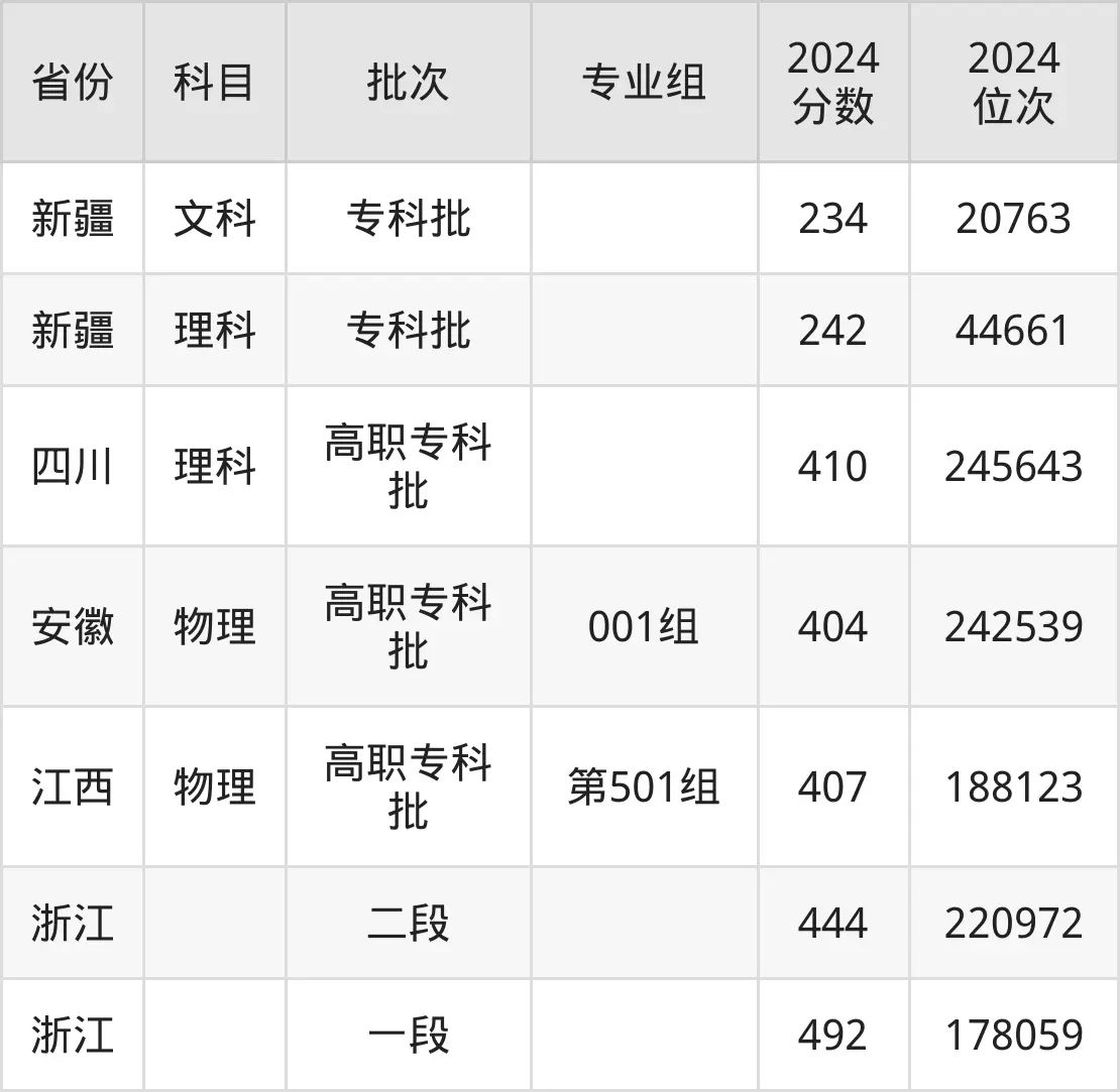 臺州職業(yè)技術學院2025年錄取分數線(含2024歷年)
