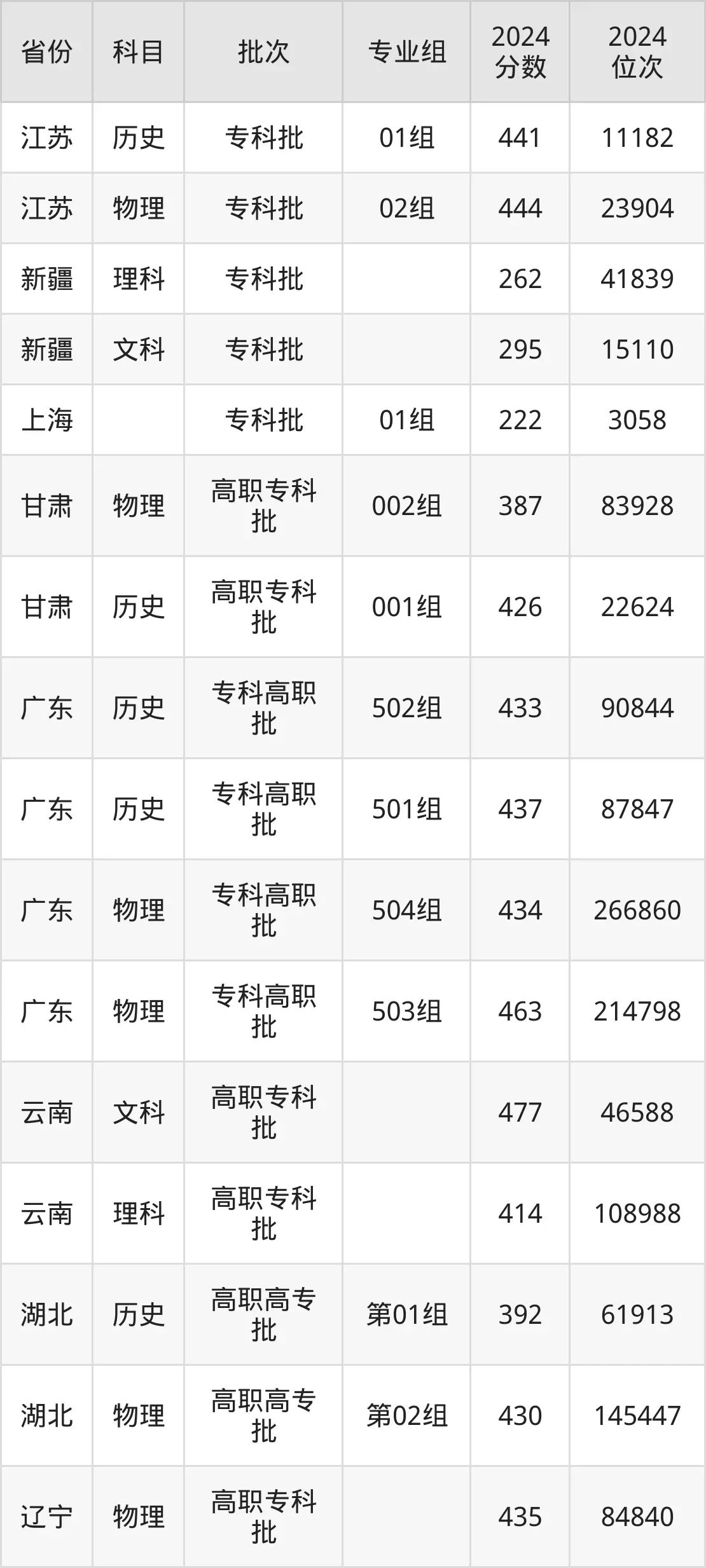 重慶電力高等?？茖W(xué)校2025年錄取分?jǐn)?shù)線（含2024歷年）