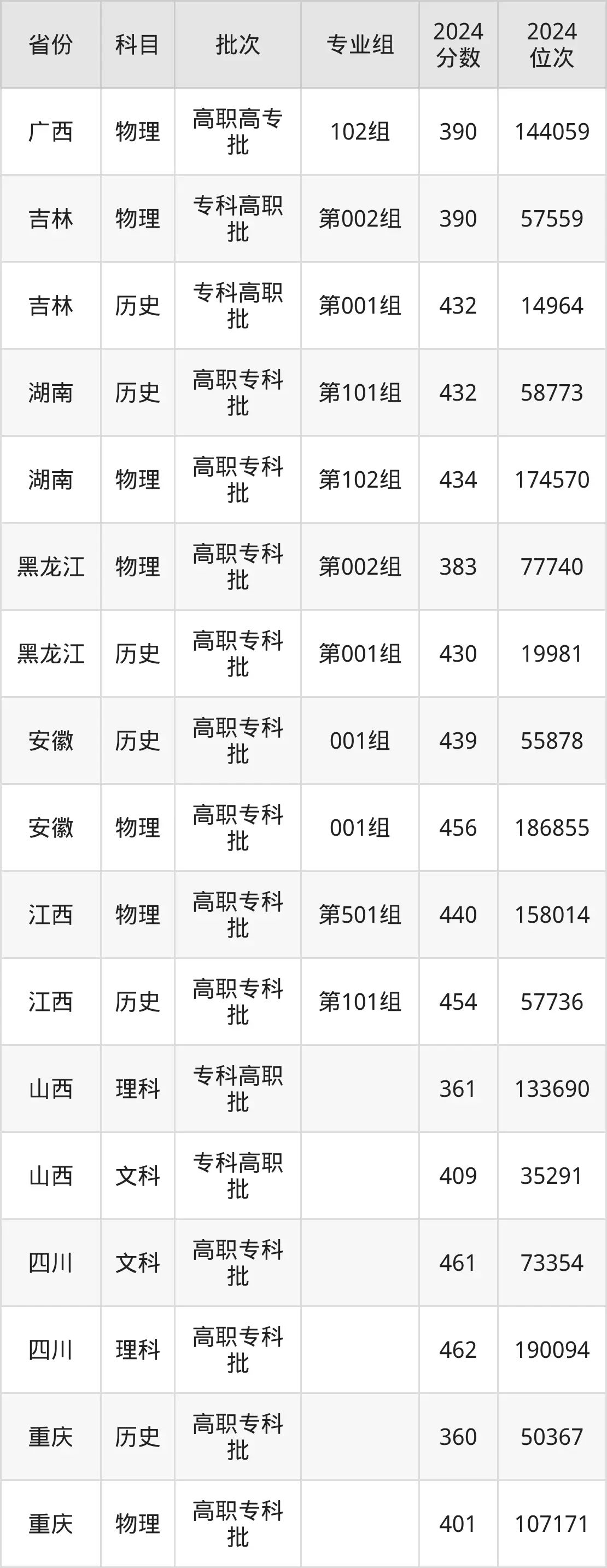 重慶電力高等?？茖W(xué)校2025年錄取分?jǐn)?shù)線（含2024歷年）