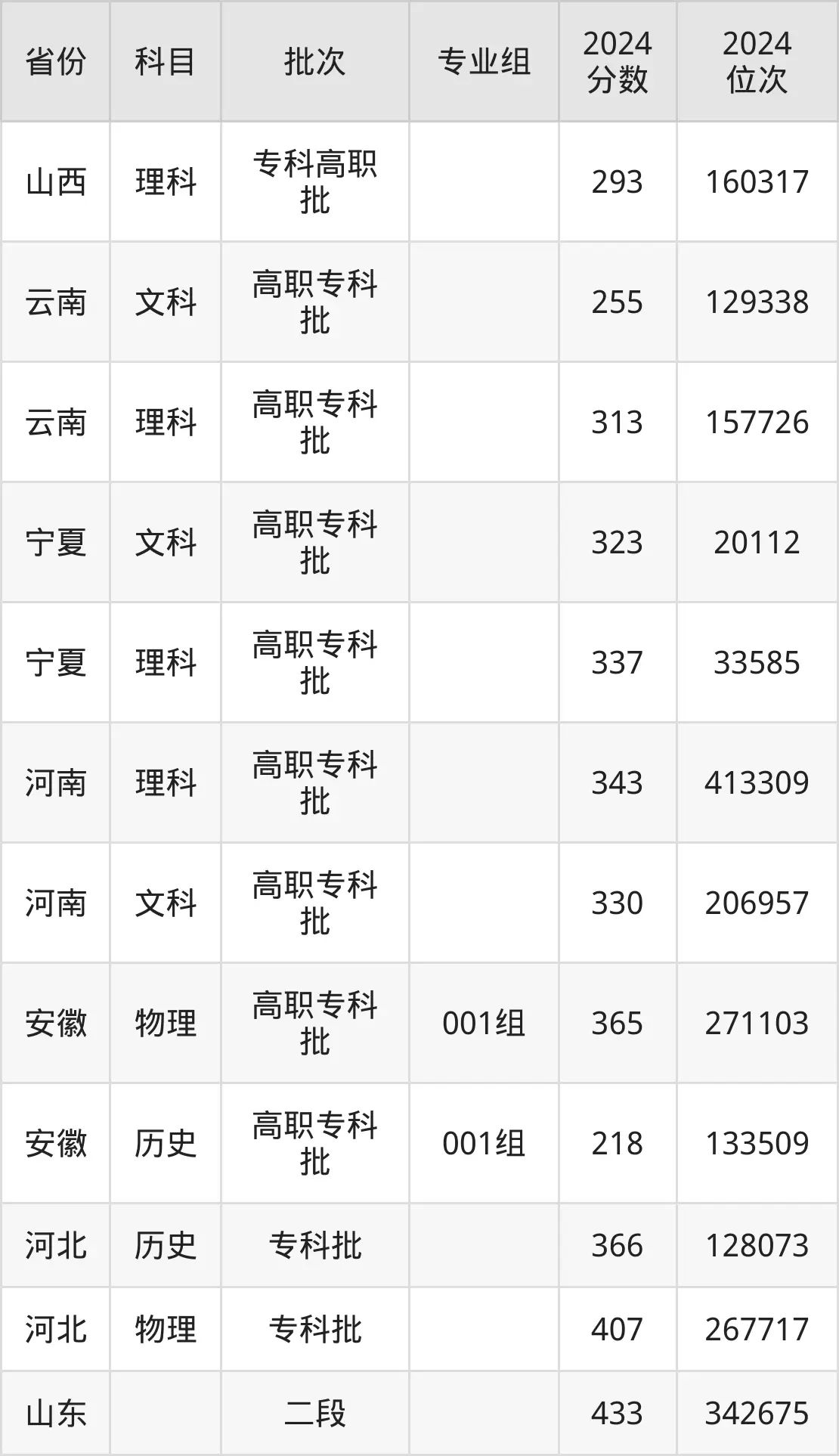 遼寧機(jī)電職業(yè)技術(shù)學(xué)院2025年錄取分?jǐn)?shù)線（含2024歷年）