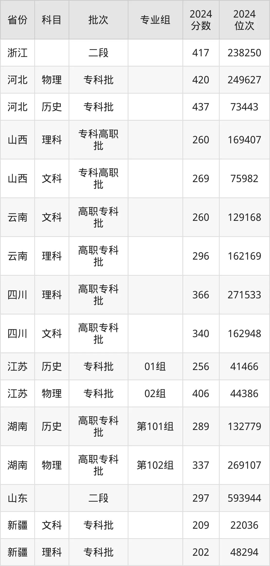 東營職業(yè)學(xué)院2025年錄取分?jǐn)?shù)線（含2024歷年）