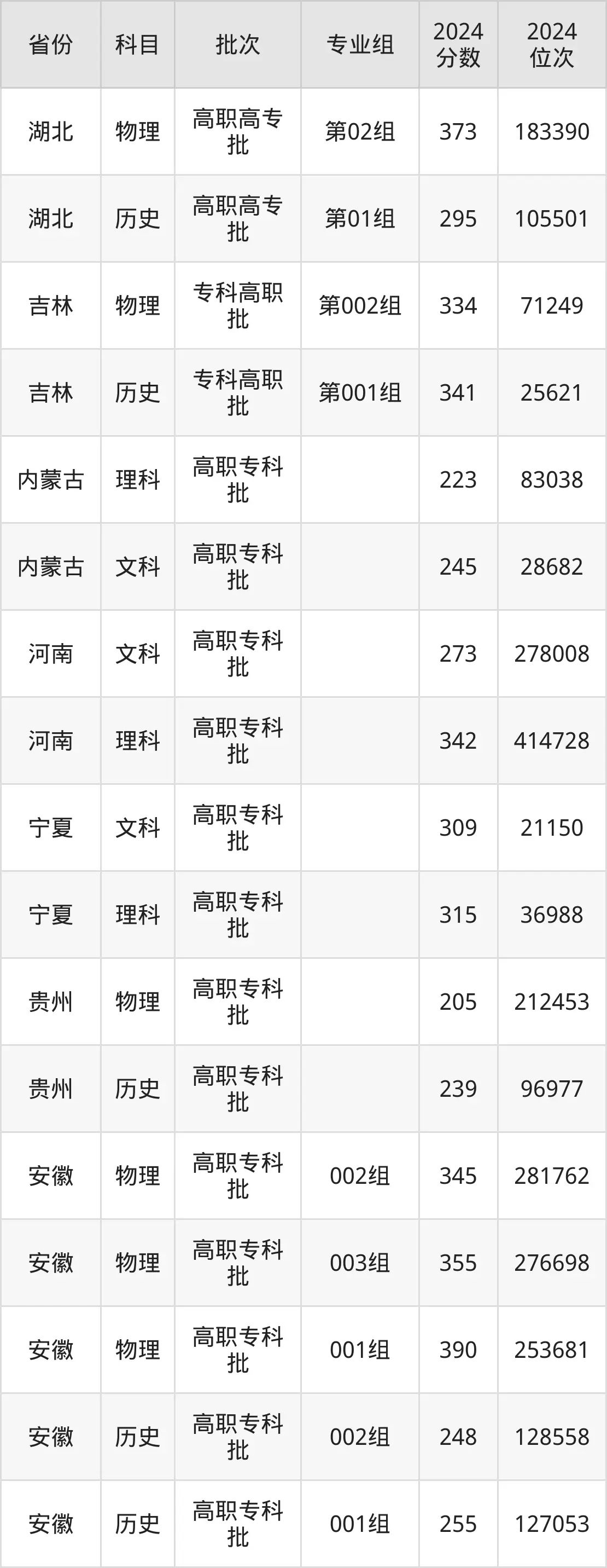 東營職業(yè)學(xué)院2025年錄取分?jǐn)?shù)線（含2024歷年）