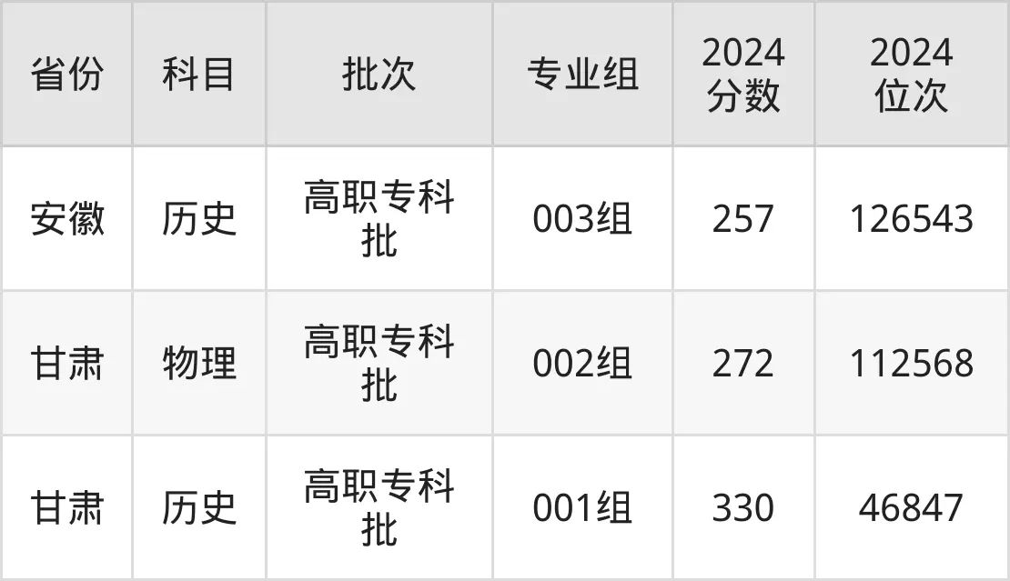 東營職業(yè)學(xué)院2025年錄取分?jǐn)?shù)線（含2024歷年）