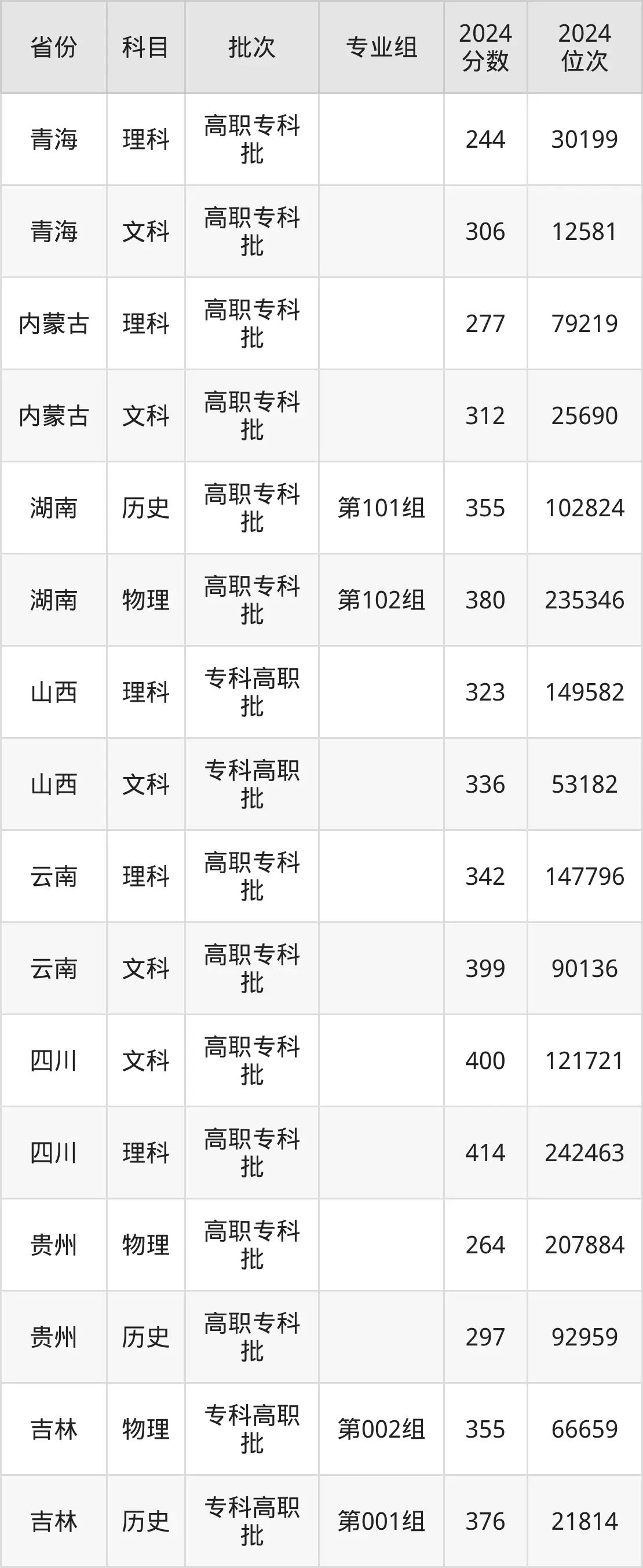 江蘇財經(jīng)職業(yè)技術(shù)學(xué)院2025年錄取分?jǐn)?shù)線(含2024歷年)