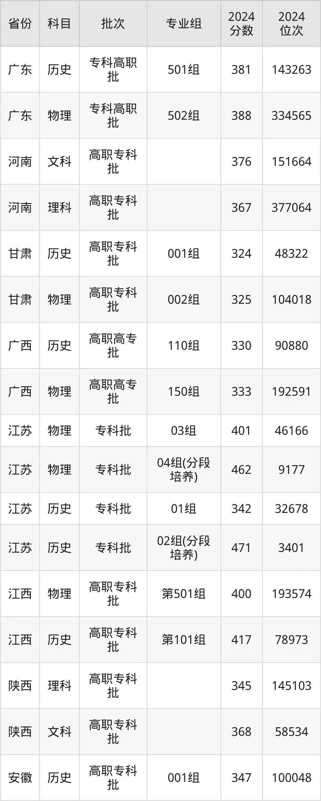 江蘇財經(jīng)職業(yè)技術(shù)學(xué)院2025年錄取分?jǐn)?shù)線(含2024歷年)