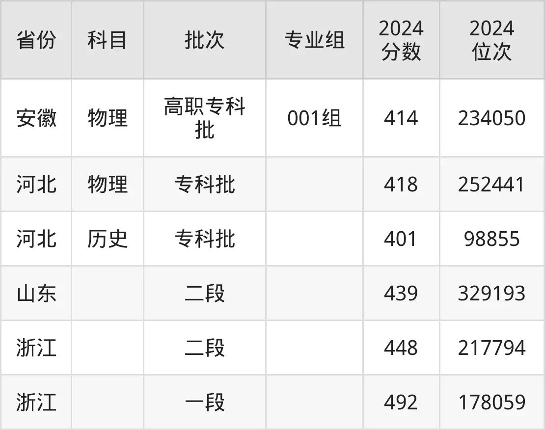 江蘇財經(jīng)職業(yè)技術(shù)學(xué)院2025年錄取分?jǐn)?shù)線(含2024歷年)