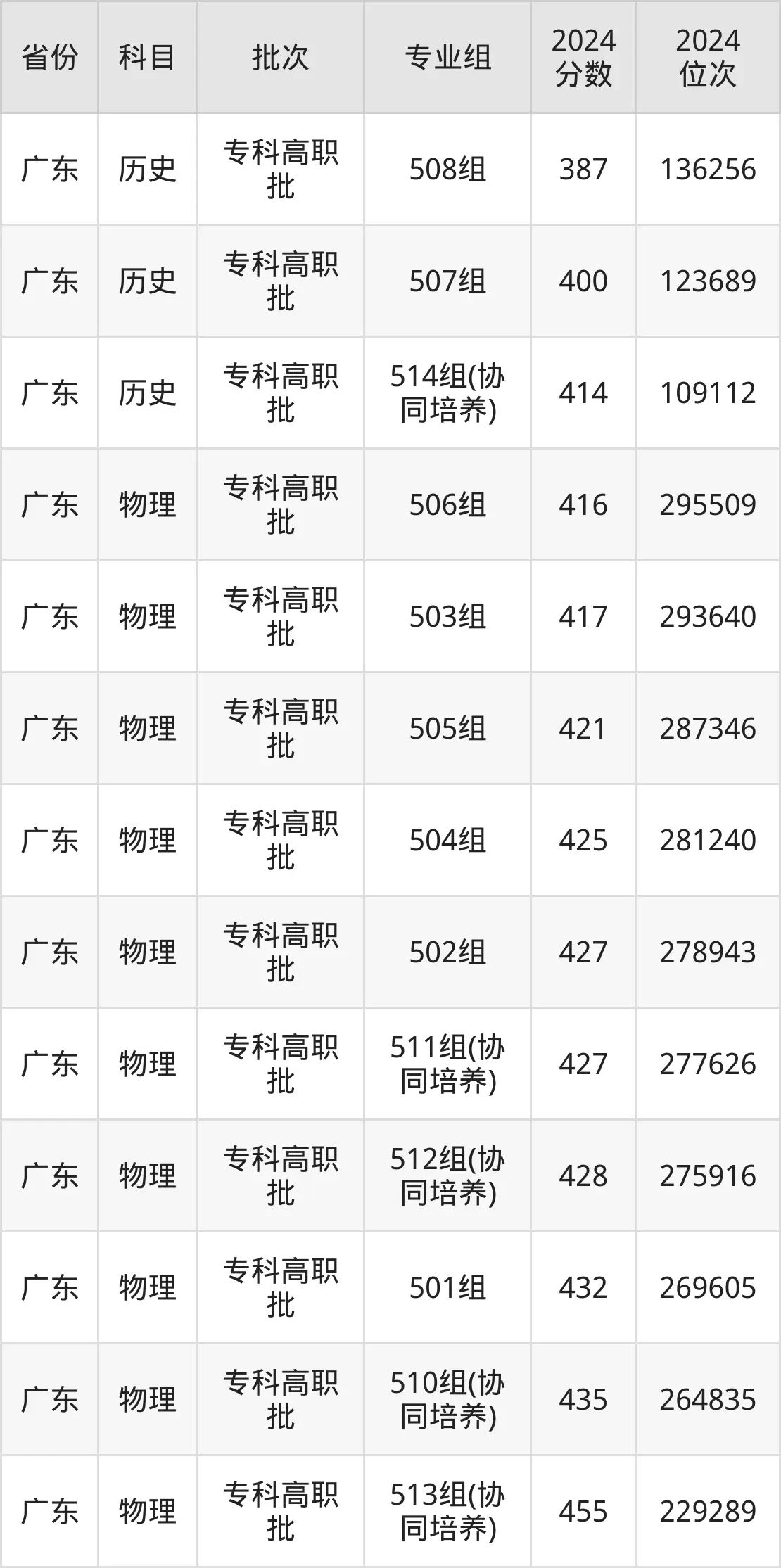 佛山職業(yè)技術(shù)學(xué)院2025年錄取分?jǐn)?shù)線(含2024歷年)