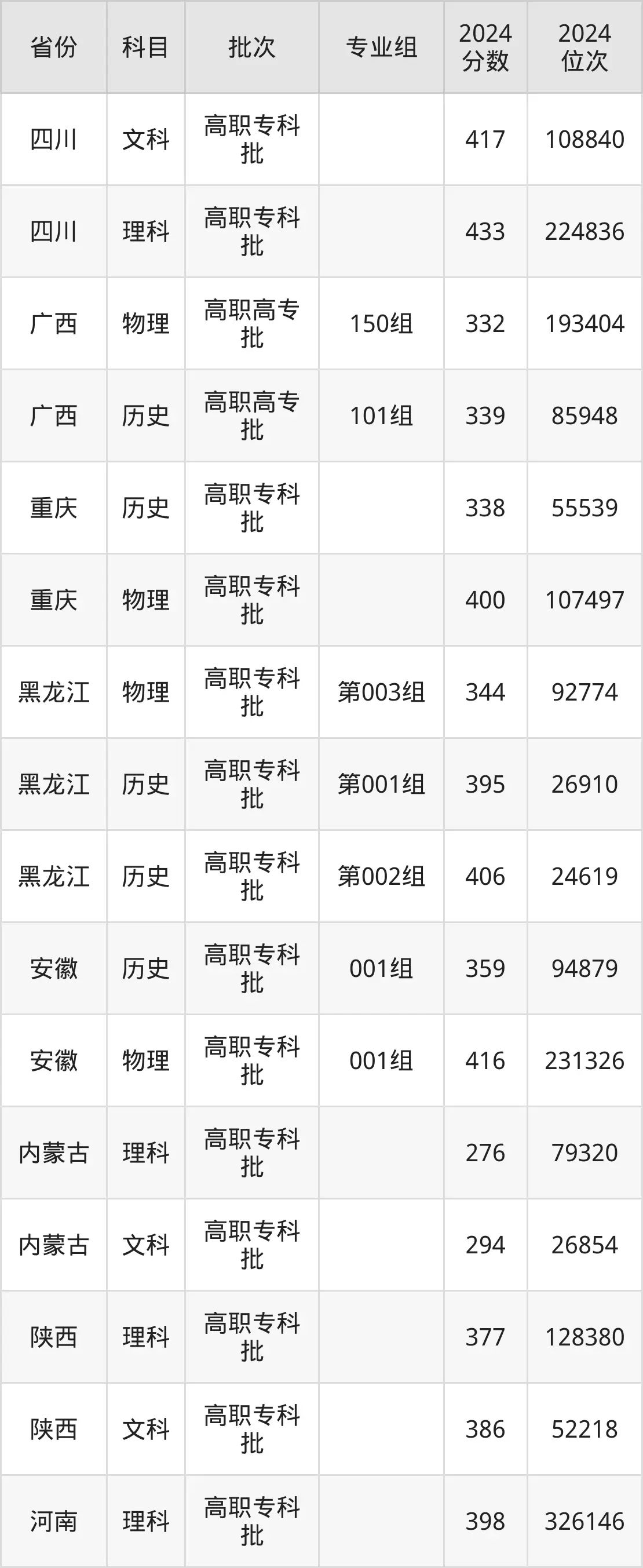 天津現(xiàn)代職業(yè)技術(shù)學院2025年錄取分數(shù)線（含2024歷年）
