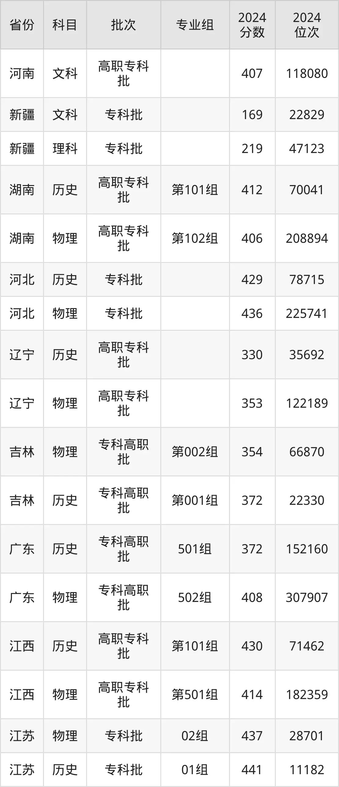 天津現(xiàn)代職業(yè)技術(shù)學院2025年錄取分數(shù)線（含2024歷年）