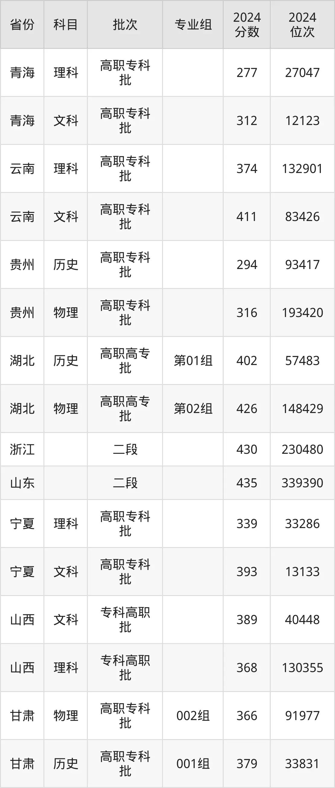 天津現(xiàn)代職業(yè)技術(shù)學院2025年錄取分數(shù)線（含2024歷年）