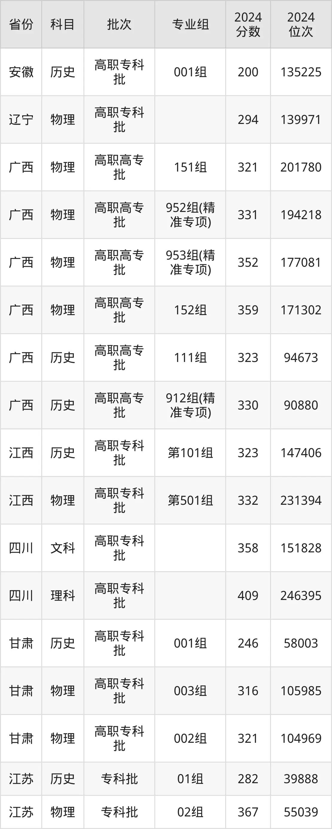 廣西機(jī)電職業(yè)技術(shù)學(xué)院2025年錄取分?jǐn)?shù)線（含2024歷年）