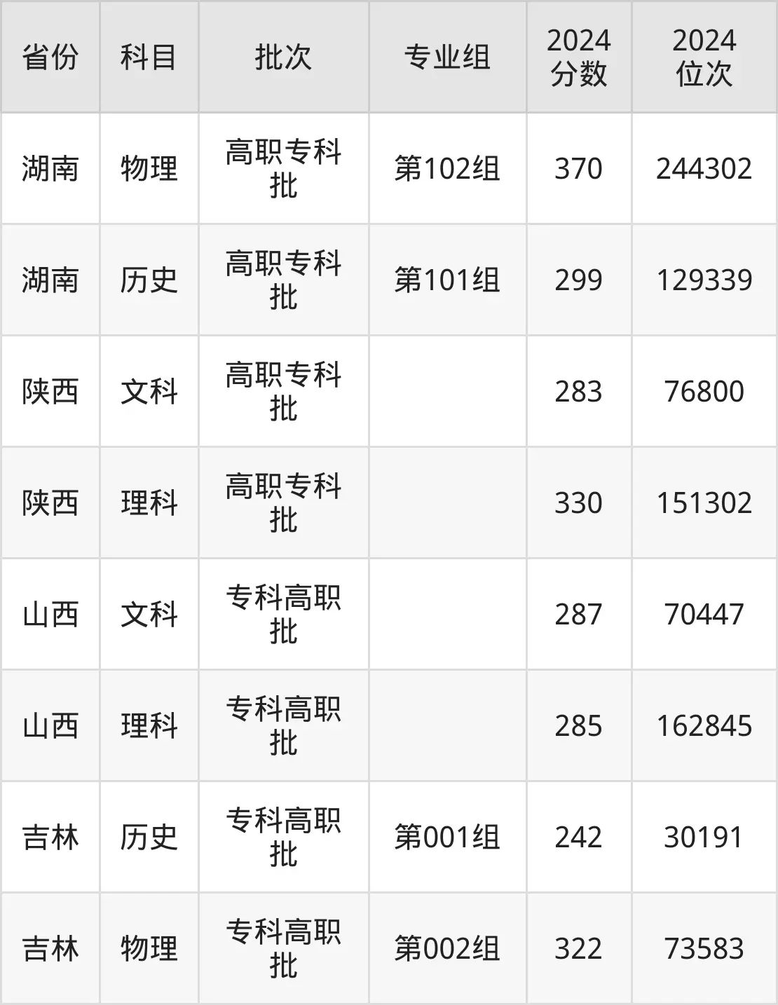 廣西機(jī)電職業(yè)技術(shù)學(xué)院2025年錄取分?jǐn)?shù)線（含2024歷年）
