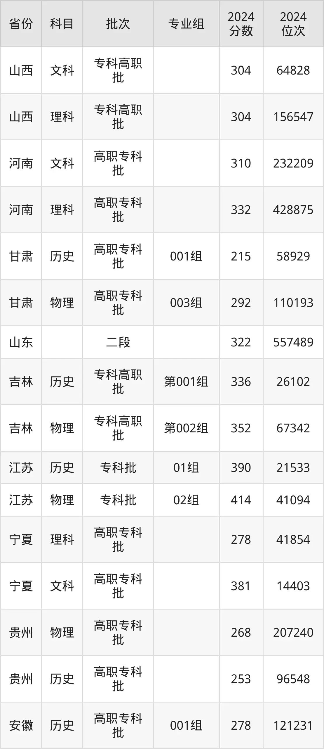 聊城職業(yè)技術(shù)學(xué)院2025年錄取分?jǐn)?shù)線(含2024歷年)