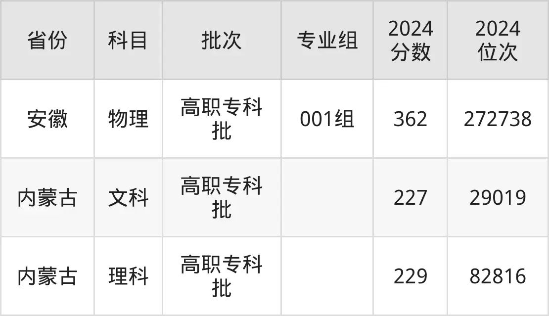 聊城職業(yè)技術(shù)學(xué)院2025年錄取分?jǐn)?shù)線(含2024歷年)