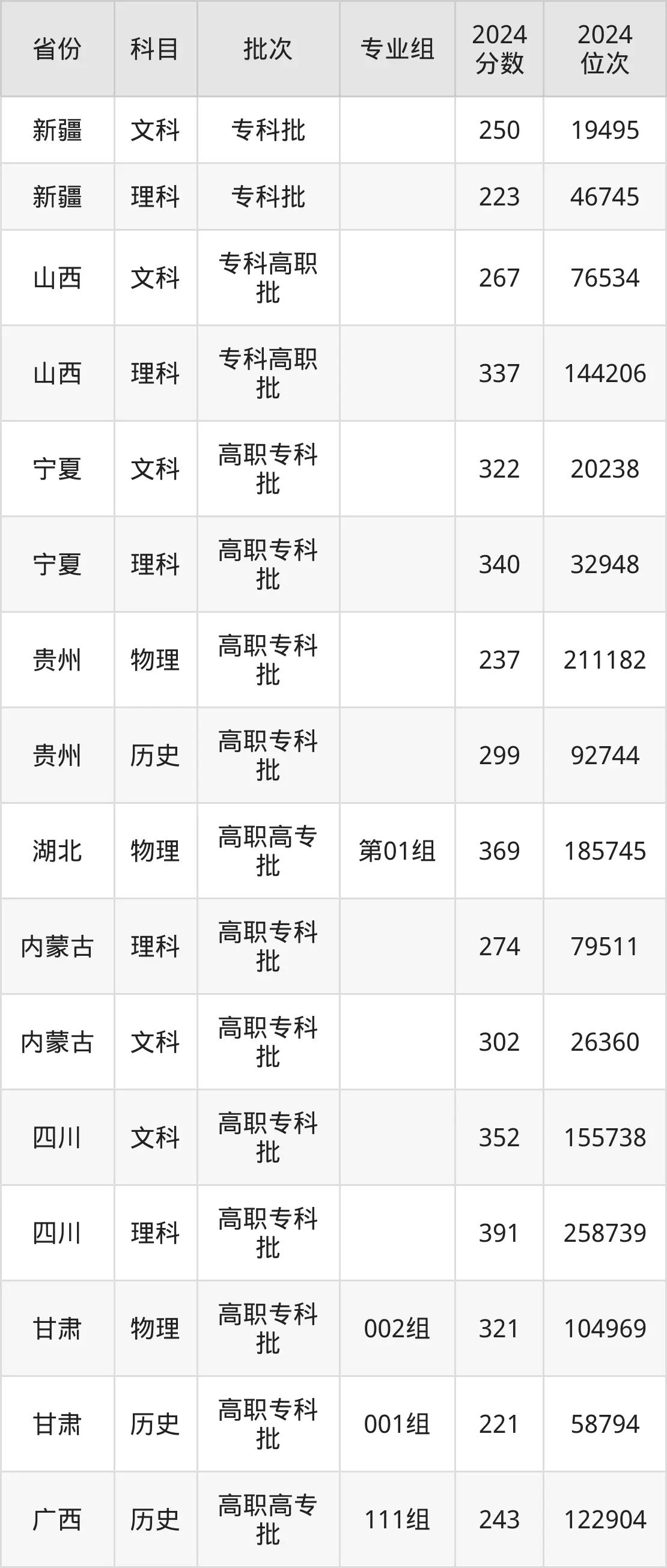 大連職業(yè)技術(shù)學(xué)院2025年錄取分?jǐn)?shù)線（含2024歷年）