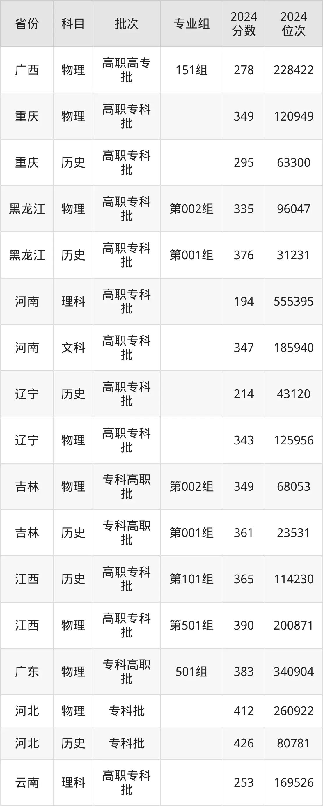大連職業(yè)技術(shù)學(xué)院2025年錄取分?jǐn)?shù)線（含2024歷年）