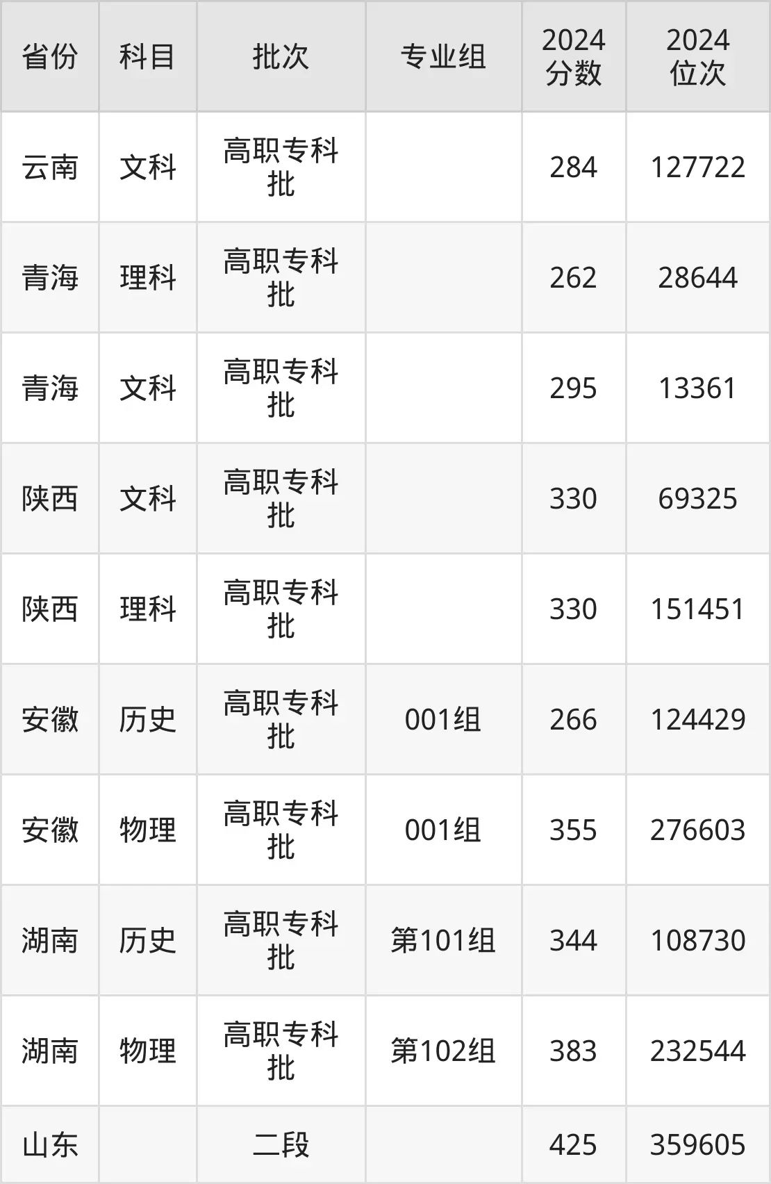 大連職業(yè)技術(shù)學(xué)院2025年錄取分?jǐn)?shù)線（含2024歷年）