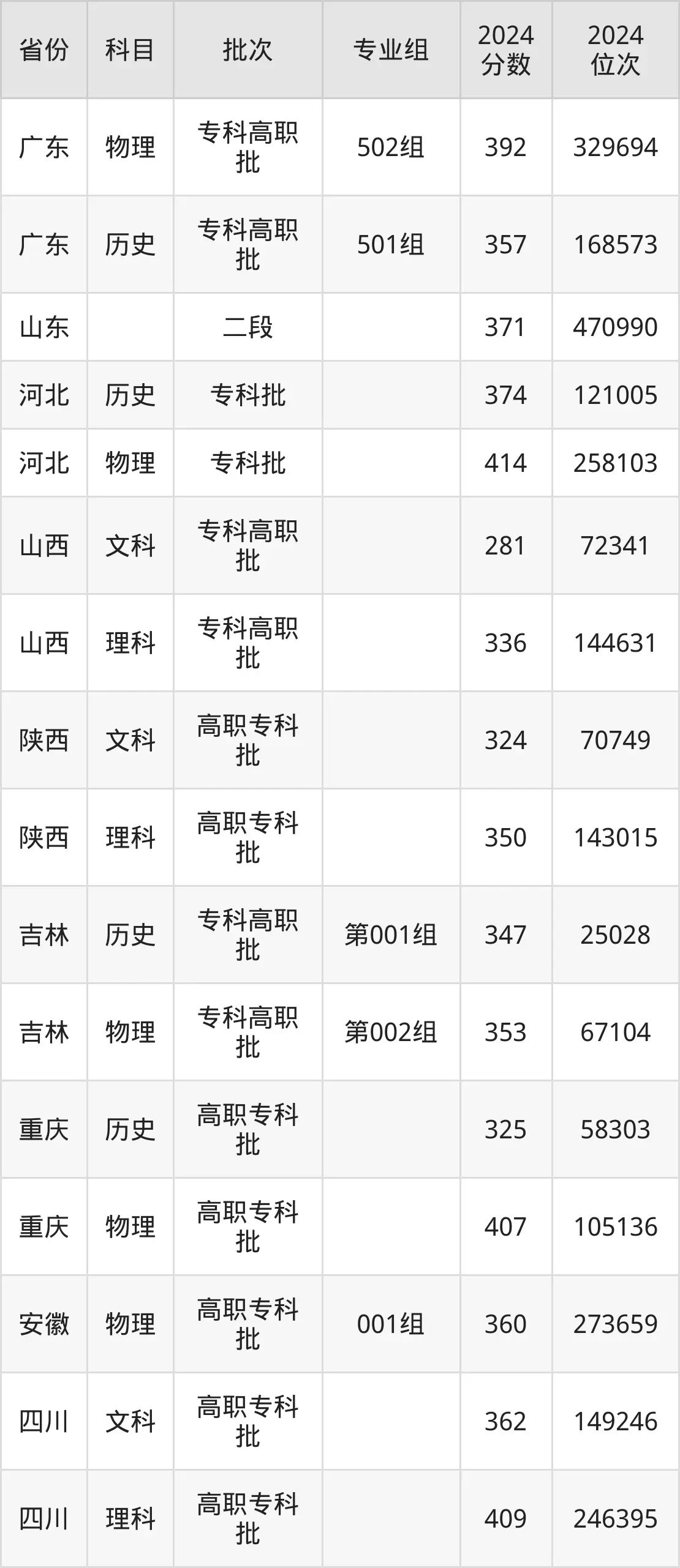 河北軟件職業(yè)技術(shù)學院2025年錄取分數(shù)線（含2024歷年）