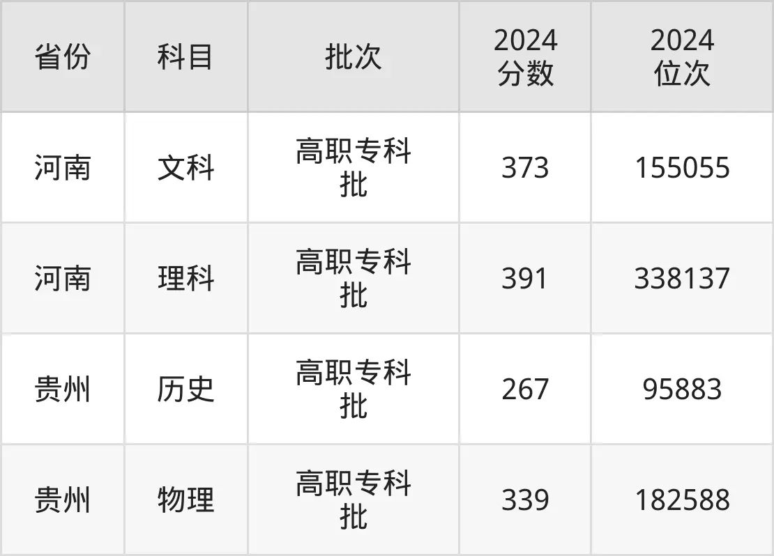 河北軟件職業(yè)技術(shù)學院2025年錄取分數(shù)線（含2024歷年）