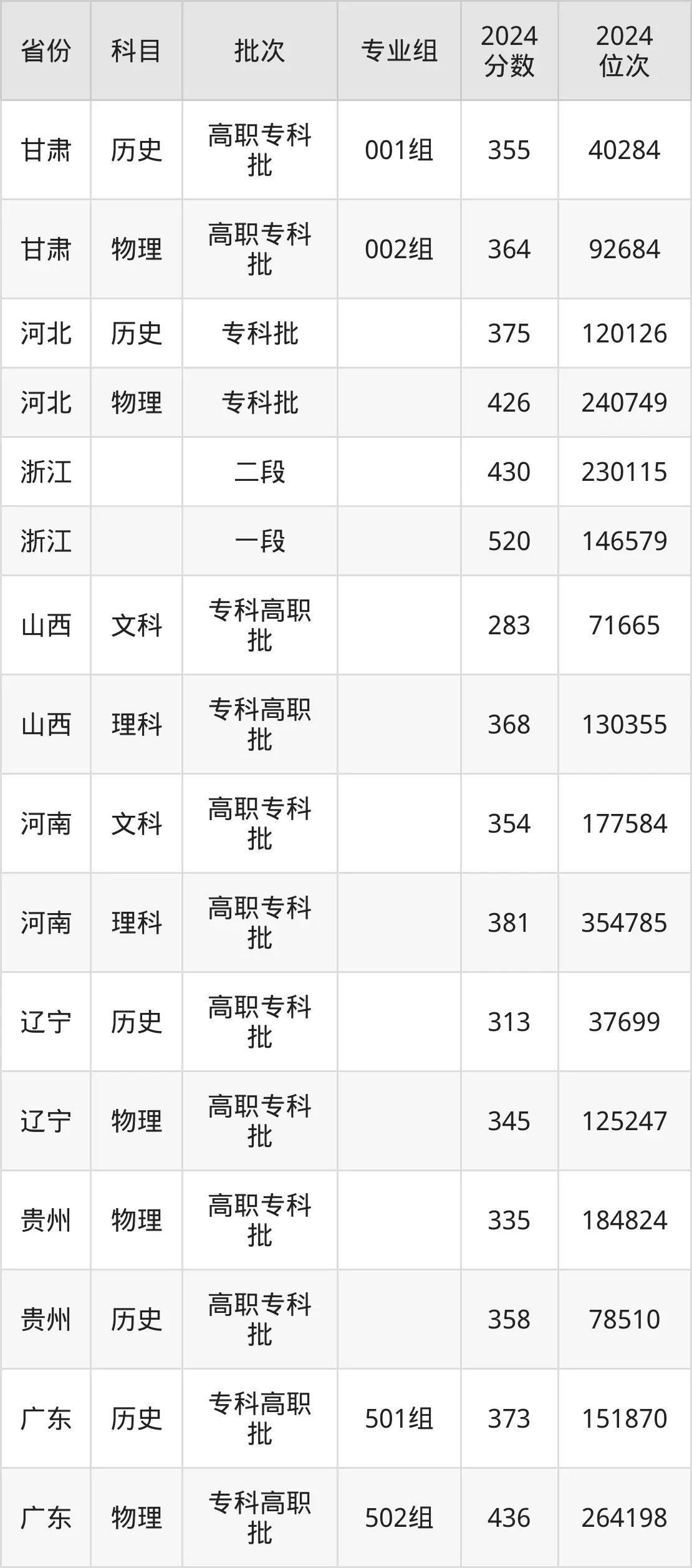 江西生物科技職業(yè)學院2025年錄取分數(shù)線（含2024歷年）