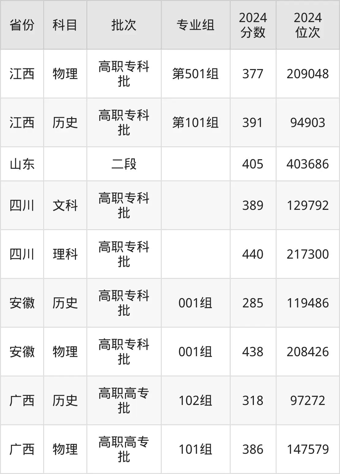 江西生物科技職業(yè)學院2025年錄取分數(shù)線（含2024歷年）