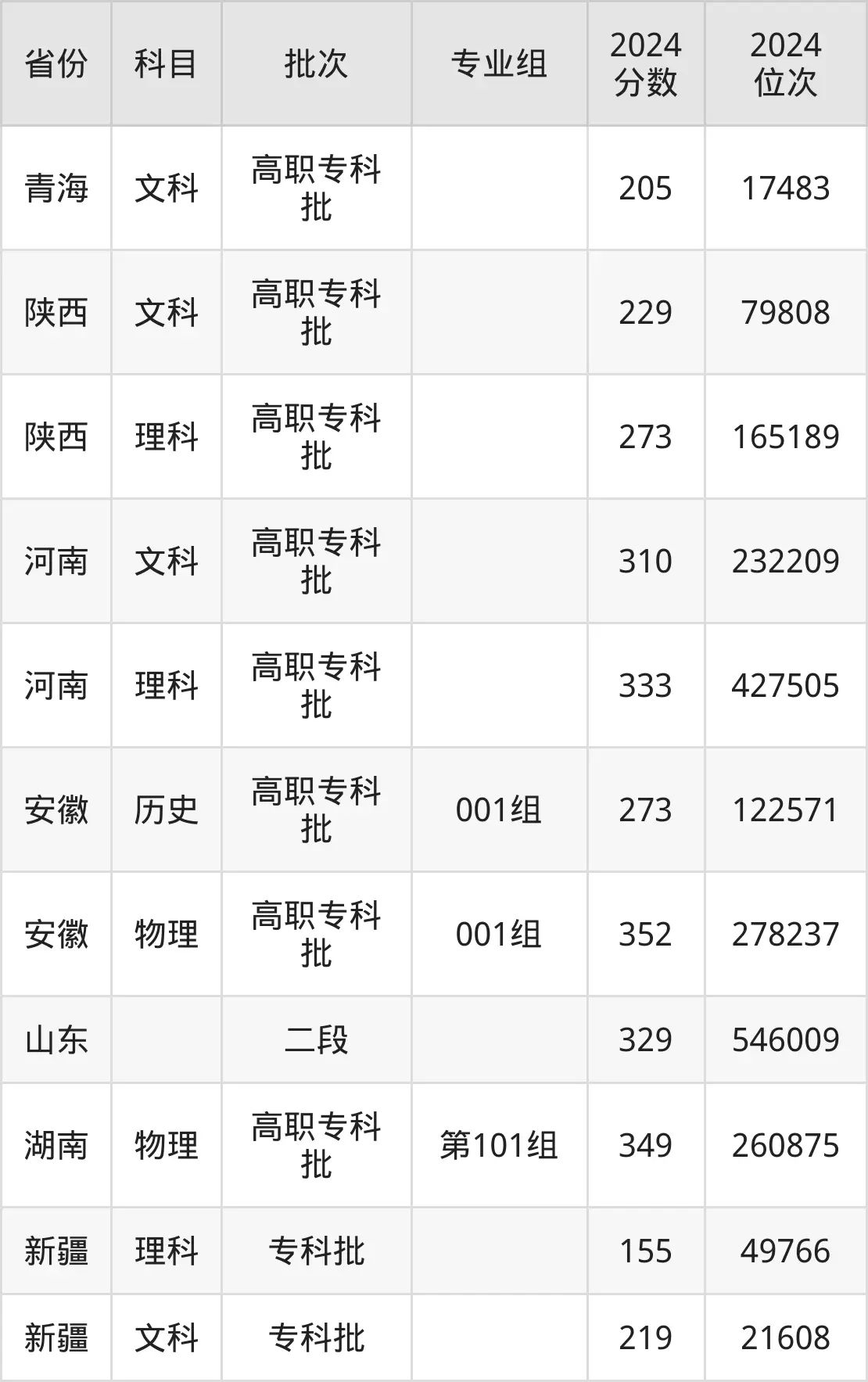 山東勞動職業(yè)技術(shù)學(xué)院2025年錄取分?jǐn)?shù)線(含2024歷年)