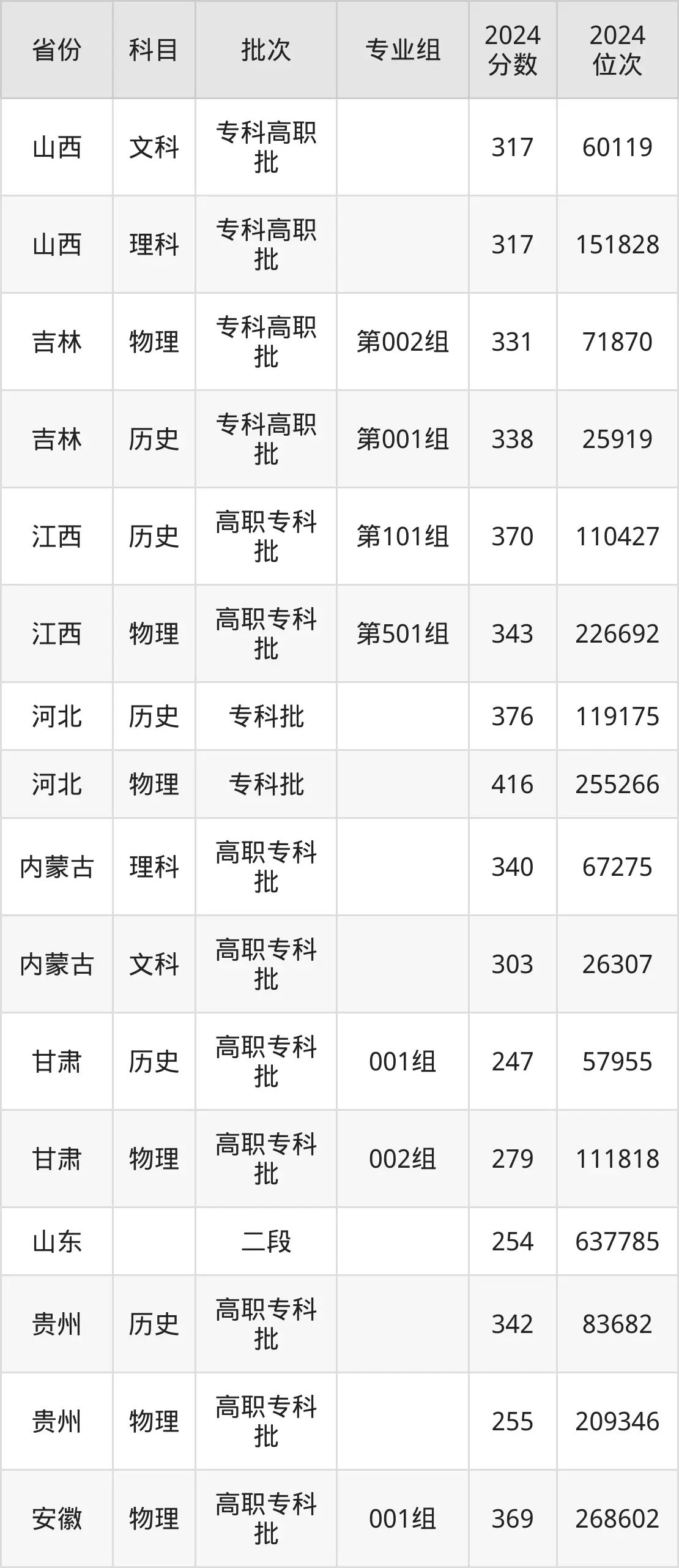 濟寧職業(yè)技術學院2025年錄取分數(shù)線(含2024歷年)