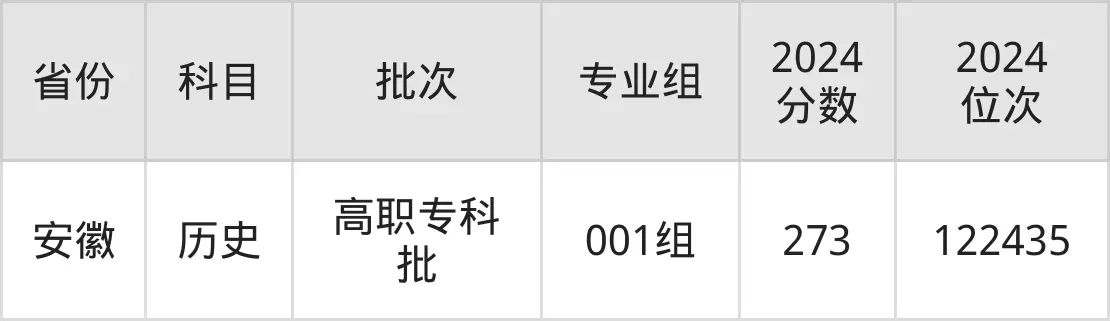 濟寧職業(yè)技術學院2025年錄取分數(shù)線(含2024歷年)