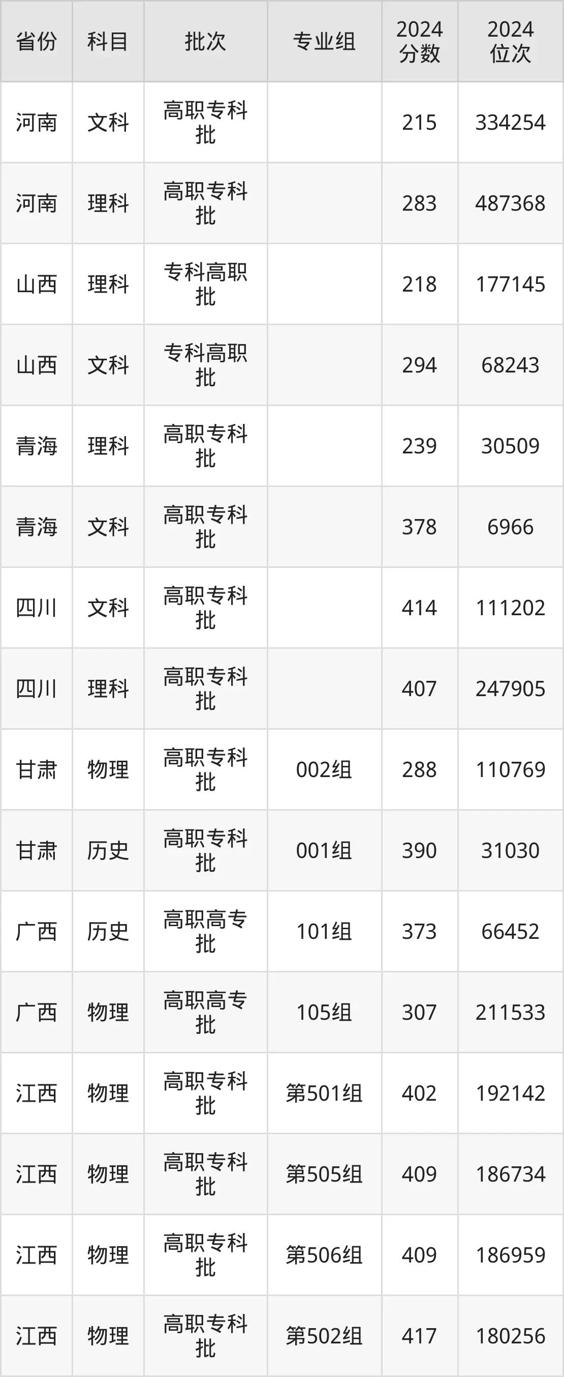閩江師范高等?？茖W(xué)校2025年錄取分?jǐn)?shù)線（含2024歷年）