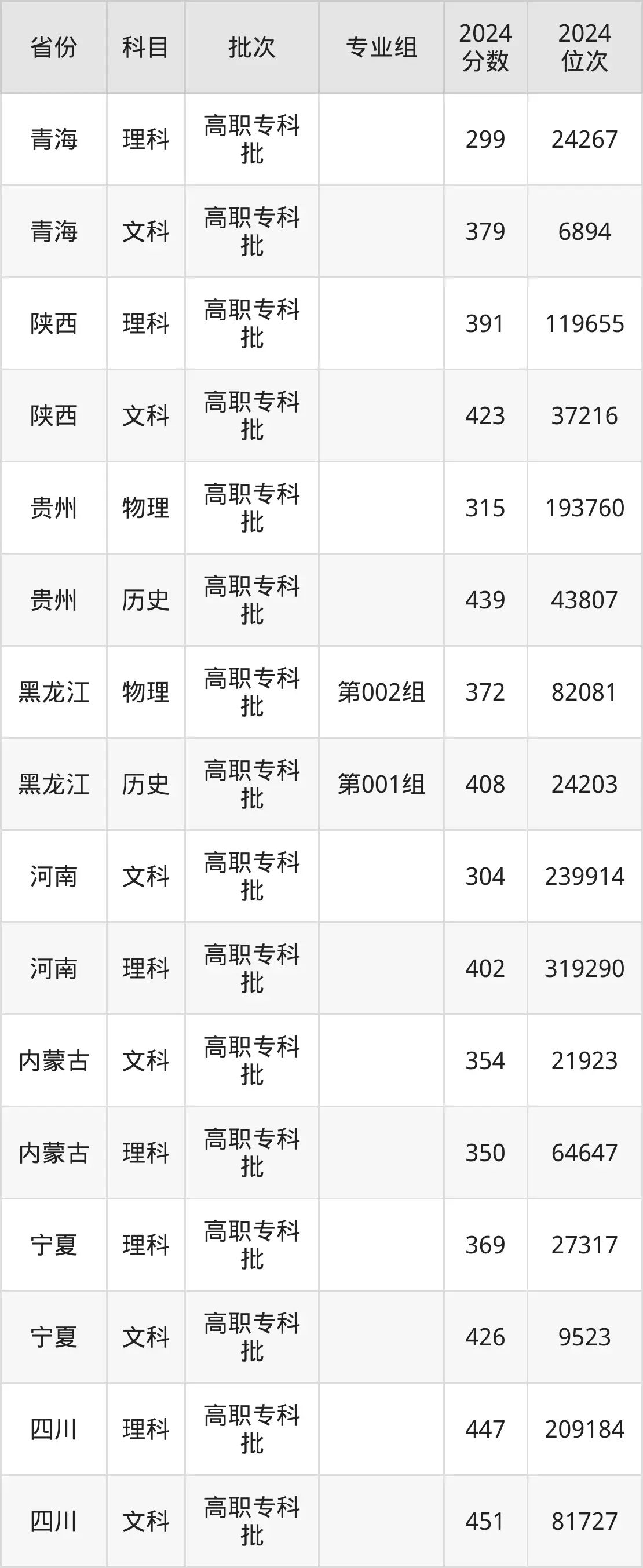滄州醫(yī)學(xué)高等?？茖W(xué)校2025年錄取分?jǐn)?shù)線（含2024歷年）