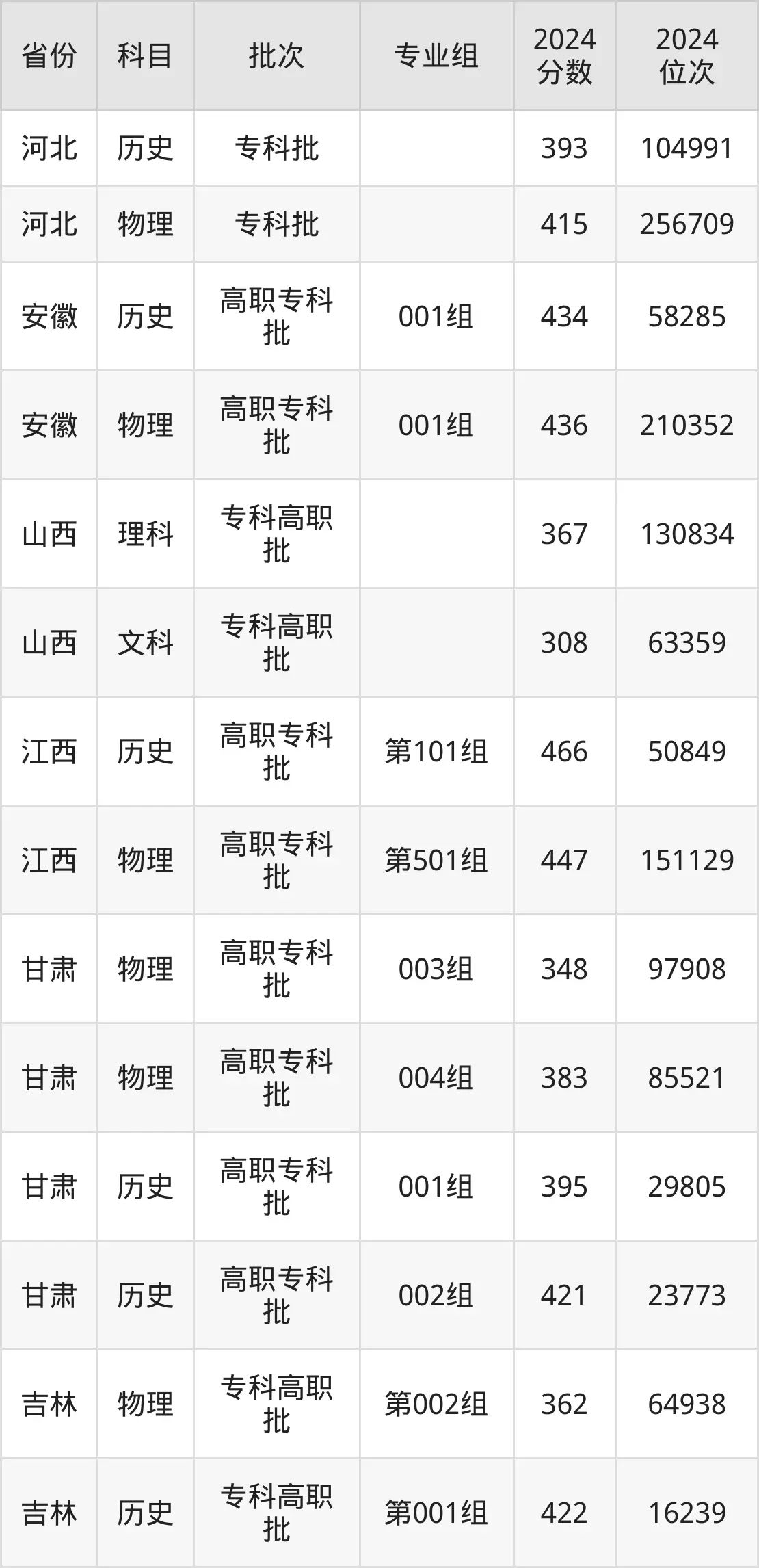 滄州醫(yī)學(xué)高等專科學(xué)校2025年錄取分?jǐn)?shù)線（含2024歷年）