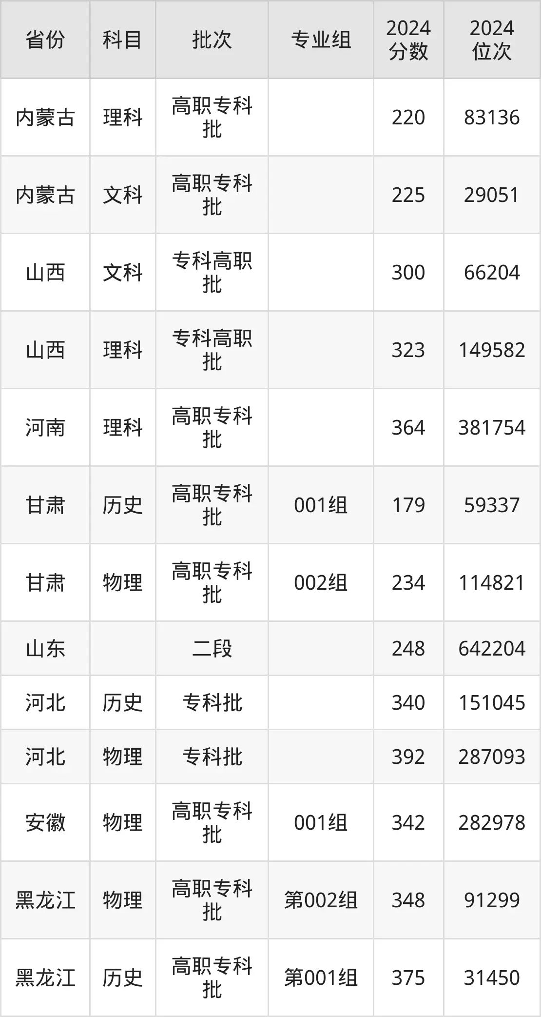 山東工業(yè)職業(yè)學院2025年錄取分數(shù)線(含2024歷年)