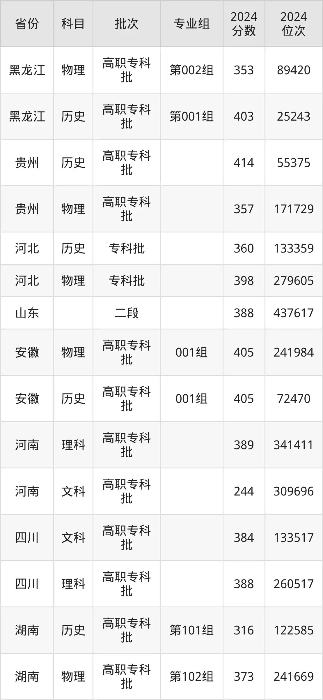 安徽城市管理職業(yè)學院2025年錄取分數(shù)線(含2024歷年)