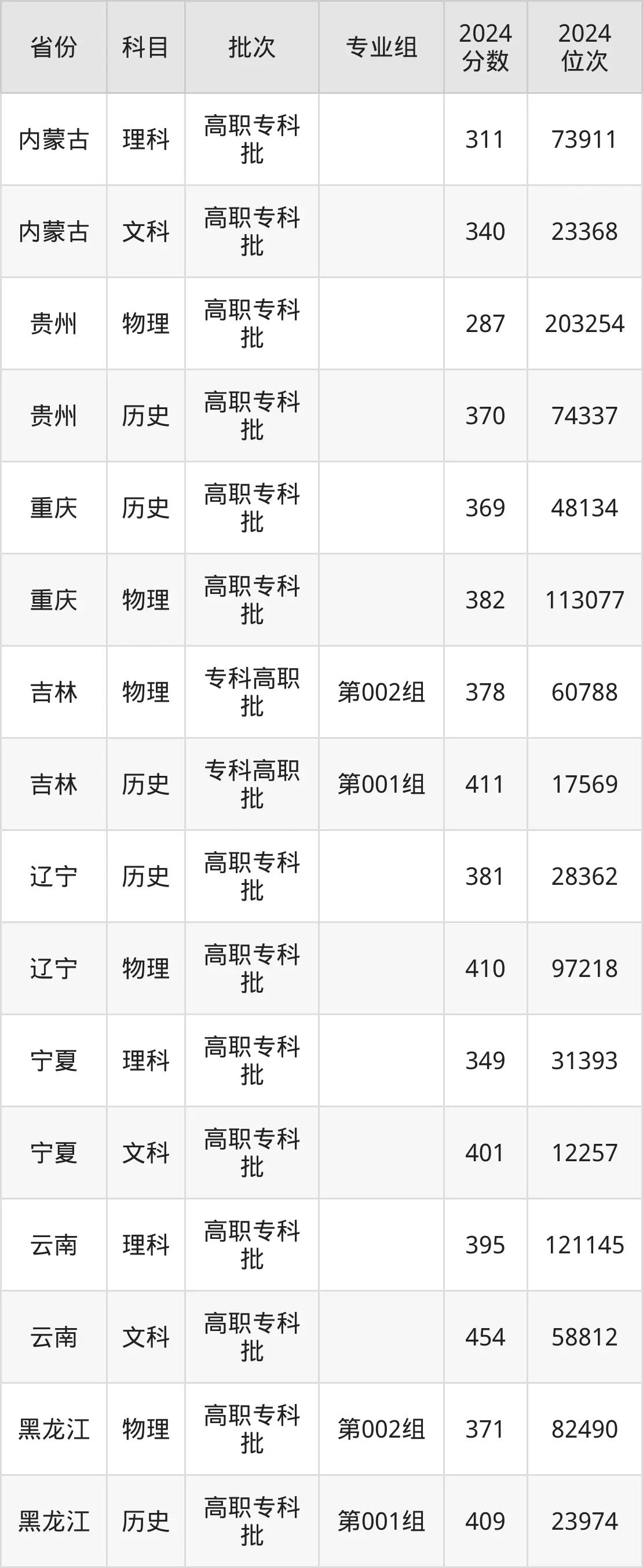 唐山職業(yè)技術學院2025年錄取分數線(含2024歷年)