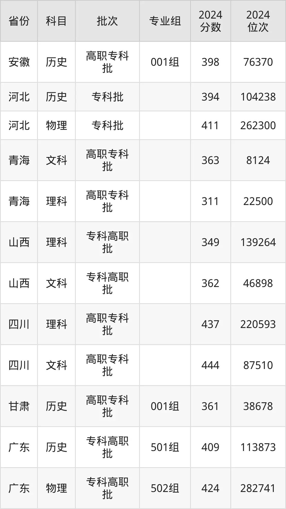唐山職業(yè)技術學院2025年錄取分數線(含2024歷年)