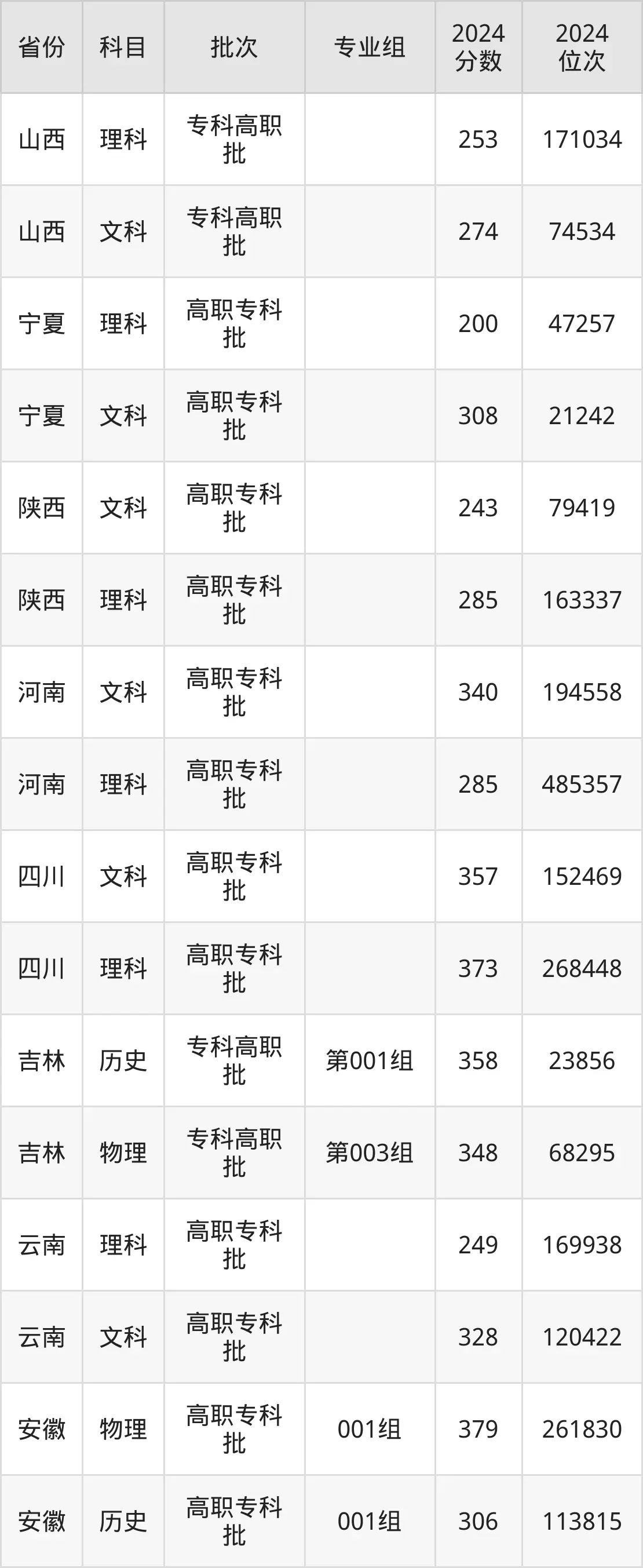 常州紡織服裝職業(yè)技術學院2025年錄取分數(shù)線(含2024歷年)