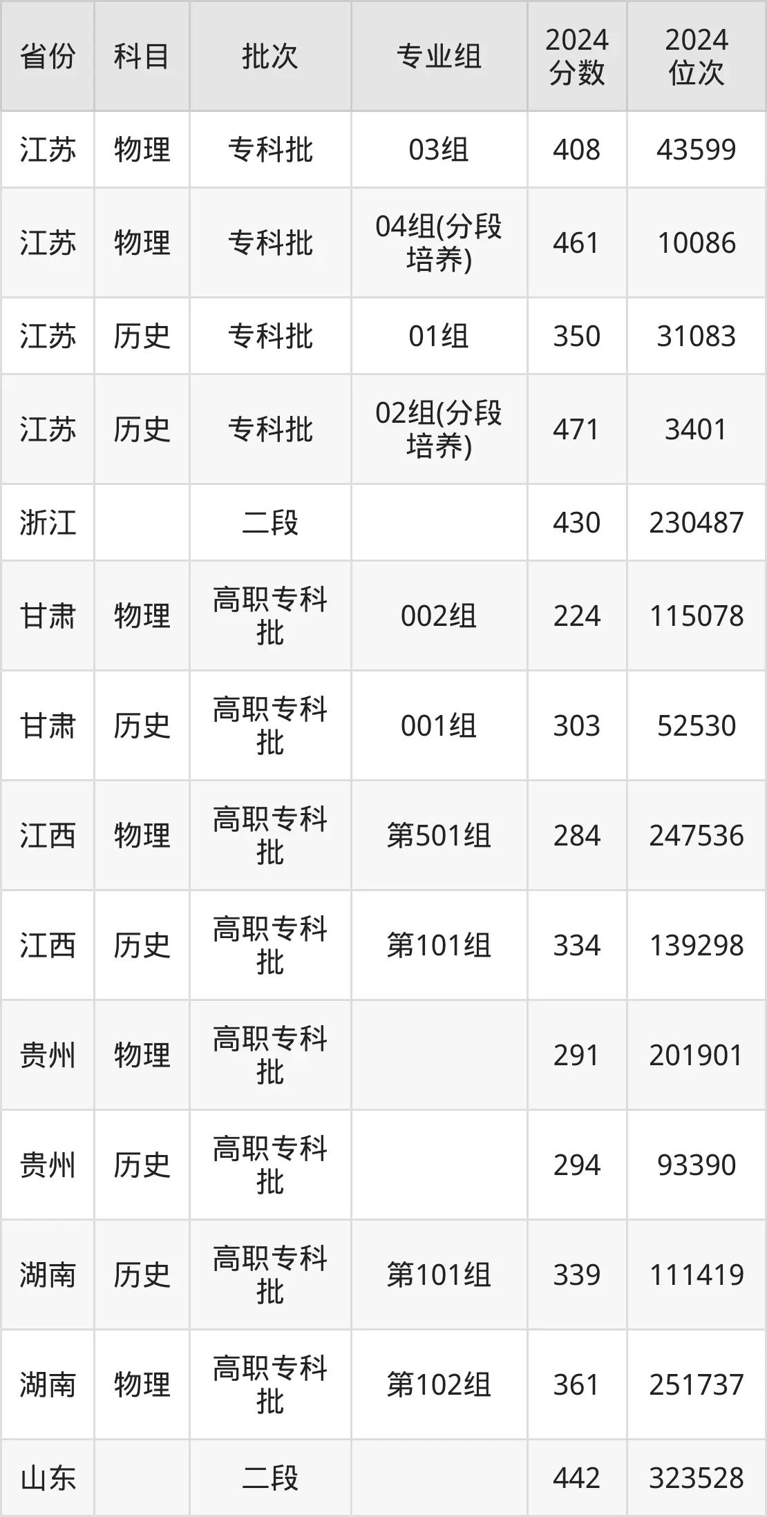 常州紡織服裝職業(yè)技術學院2025年錄取分數(shù)線(含2024歷年)