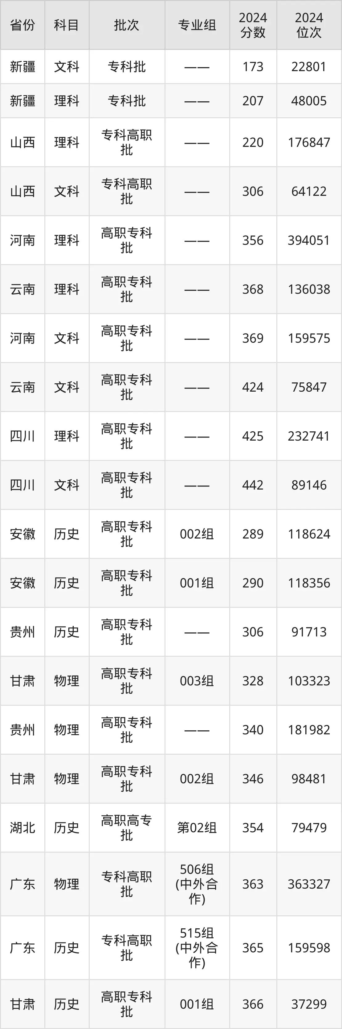 廣東食品藥品職業(yè)學(xué)院2025年錄取分數(shù)線(含2024歷年)