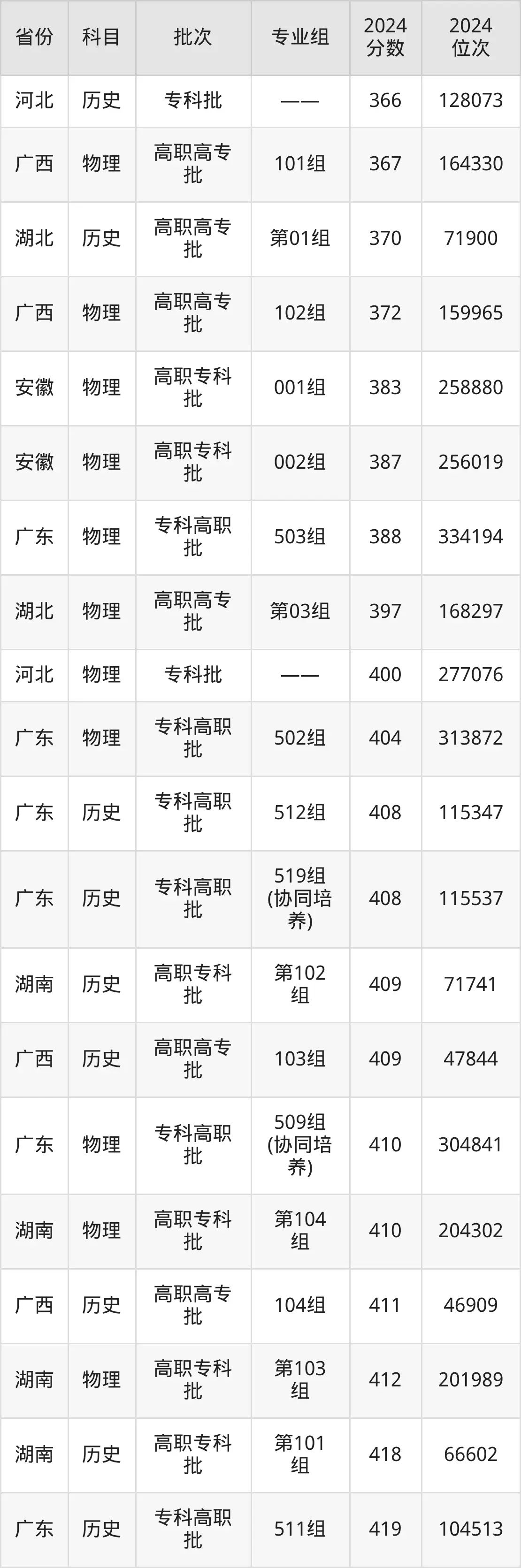 廣東食品藥品職業(yè)學(xué)院2025年錄取分數(shù)線(含2024歷年)