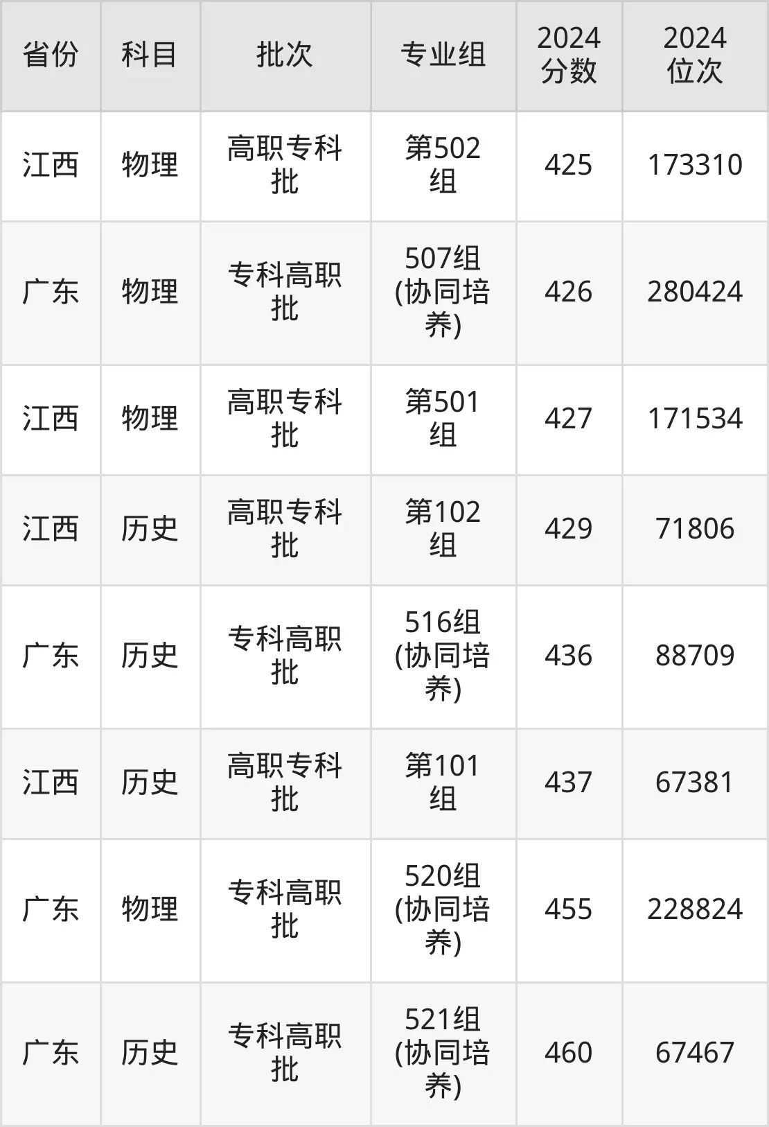 廣東食品藥品職業(yè)學(xué)院2025年錄取分數(shù)線(含2024歷年)