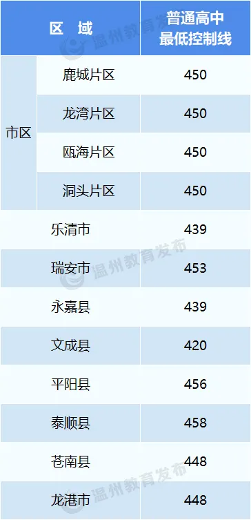 2025年溫州中考錄取分數(shù)線一覽表(含歷年分數(shù)線)