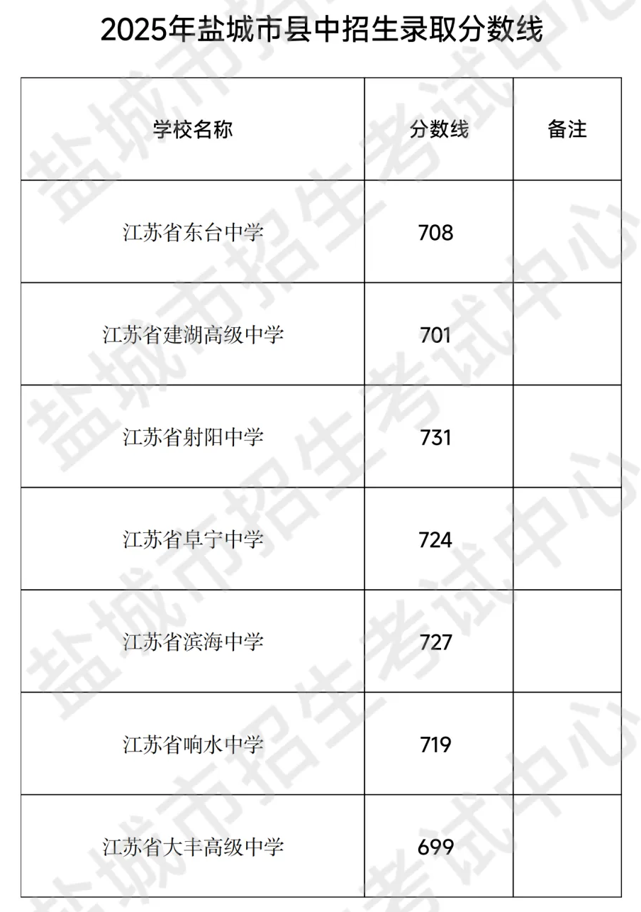 2025年鹽城中考錄取分?jǐn)?shù)線一覽表(含歷年分?jǐn)?shù)線)