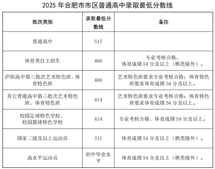 2025年合肥中考錄取分?jǐn)?shù)線一覽表(含歷年分?jǐn)?shù)線)
