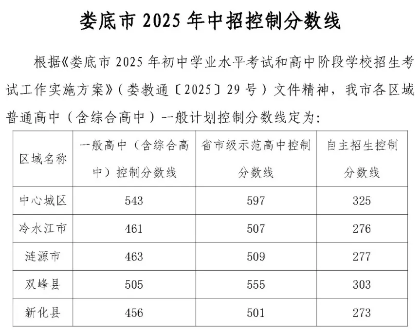 2025年婁底中考錄取分?jǐn)?shù)線一覽表(含歷年分?jǐn)?shù)線)