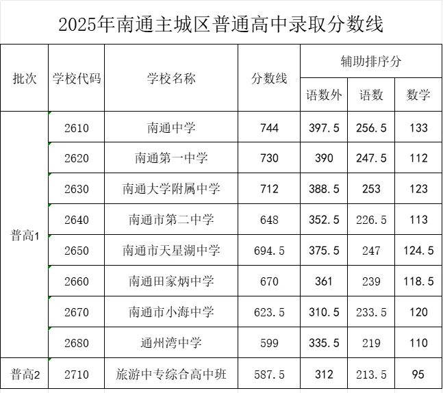 2025年南通中考錄取分數(shù)線一覽表(含歷年分數(shù)線)