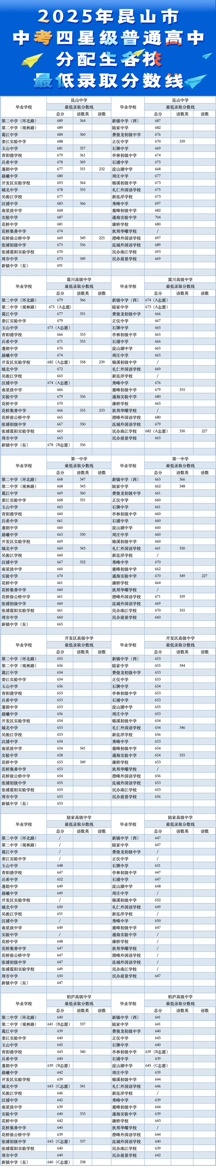 2025年昆山市中考錄取分?jǐn)?shù)線一覽表(含歷年分?jǐn)?shù)線)