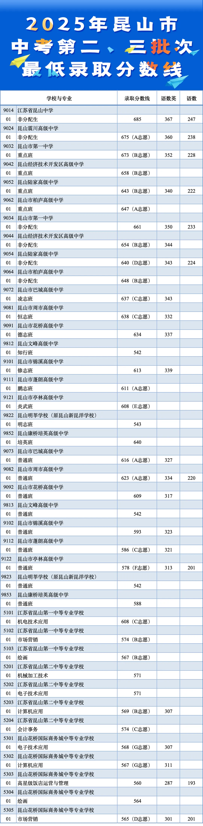 2025年昆山市中考錄取分?jǐn)?shù)線一覽表(含歷年分?jǐn)?shù)線)